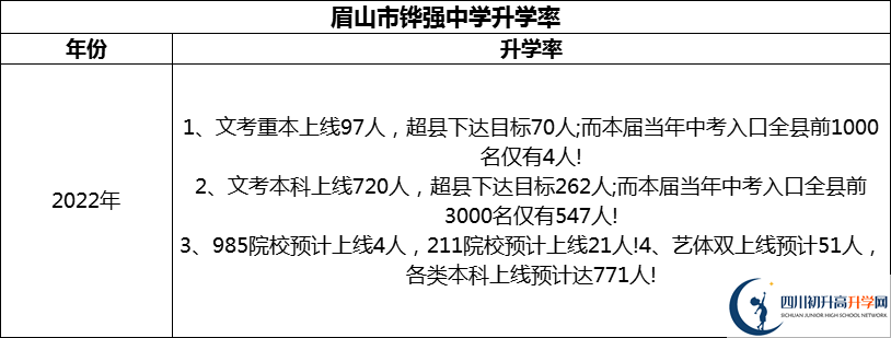 2024年眉山市鏵強中學(xué)升學(xué)率怎么樣？