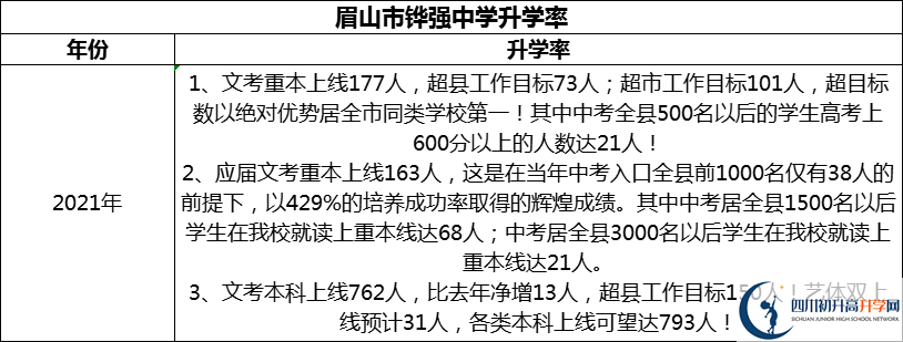 2024年眉山市鏵強中學(xué)升學(xué)率怎么樣？