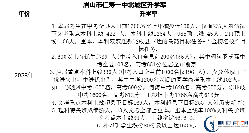 2024年眉山市仁壽一中北城區(qū)升學率怎么樣？