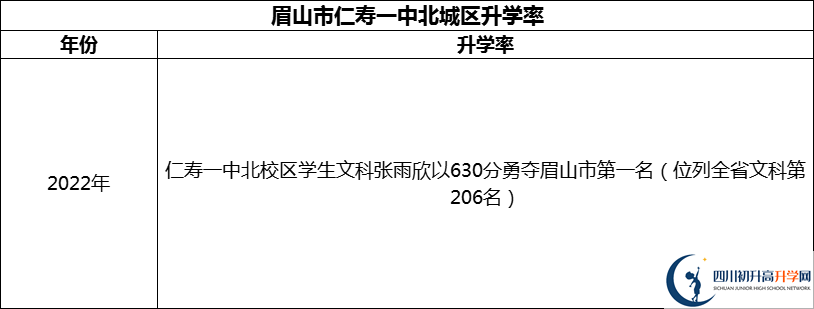 2024年眉山市仁壽一中北城區(qū)升學率怎么樣？