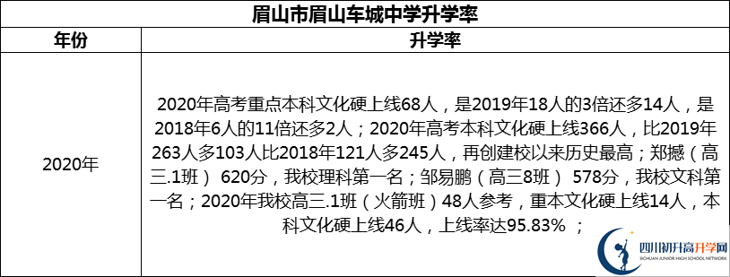 2024年眉山市眉山車城中學(xué)升學(xué)率怎么樣？