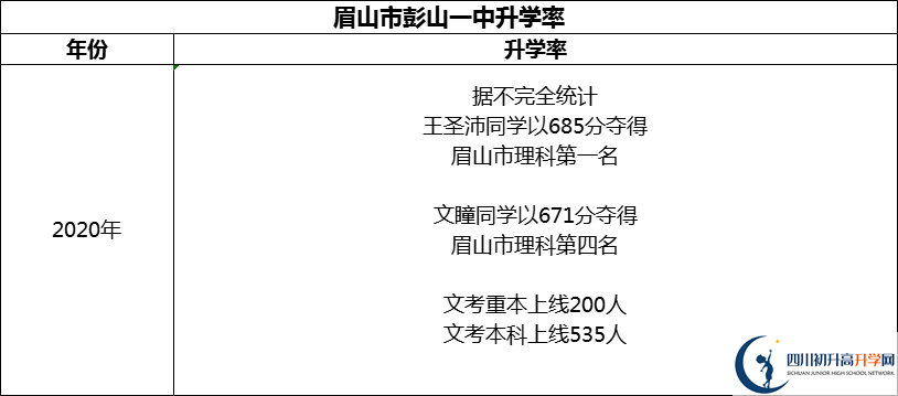 2024年眉山市彭山一中升學率怎么樣？