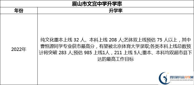 2024年眉山市文宮中學(xué)升學(xué)率怎么樣？