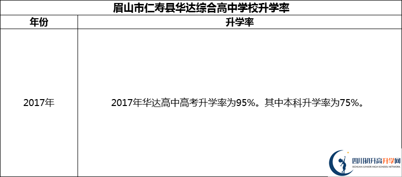 2024年眉山市仁壽縣華達(dá)綜合高中學(xué)校升學(xué)率怎么樣？