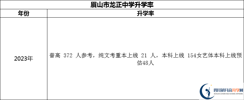 2024年眉山市龍正中學(xué)校升學(xué)率怎么樣？