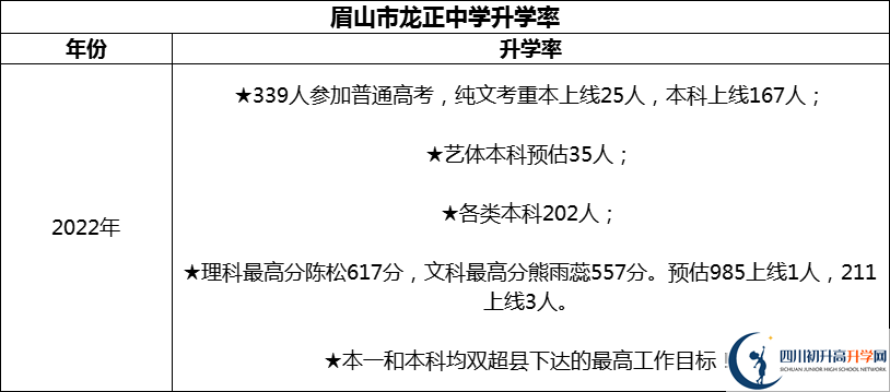 2024年眉山市龍正中學(xué)校升學(xué)率怎么樣？