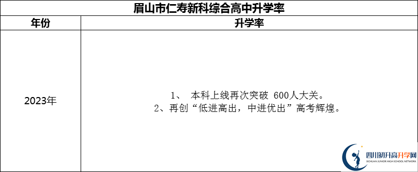 2024年眉山市仁壽新科綜合高中升學率怎么樣？