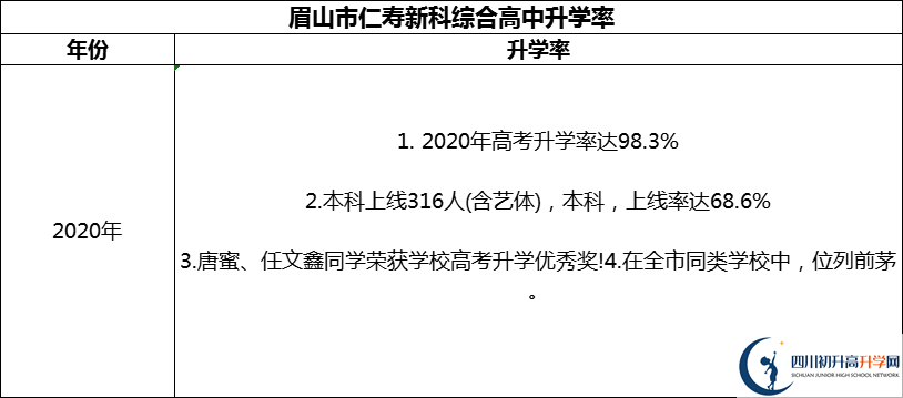 2024年眉山市仁壽新科綜合高中升學率怎么樣？