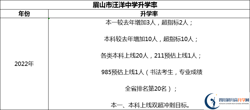 2024年眉山市汪洋中學(xué)升學(xué)率怎么樣？