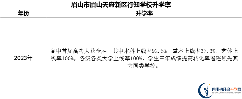 2024年眉山市眉山天府新區(qū)行知學(xué)校升學(xué)率怎么樣？