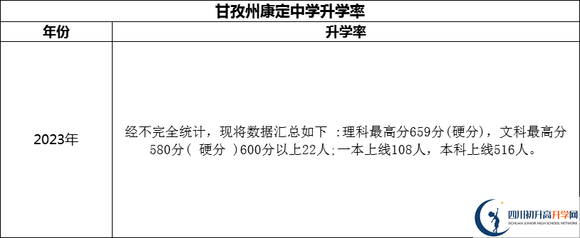 2024年甘孜州康定中學升學率怎么樣？