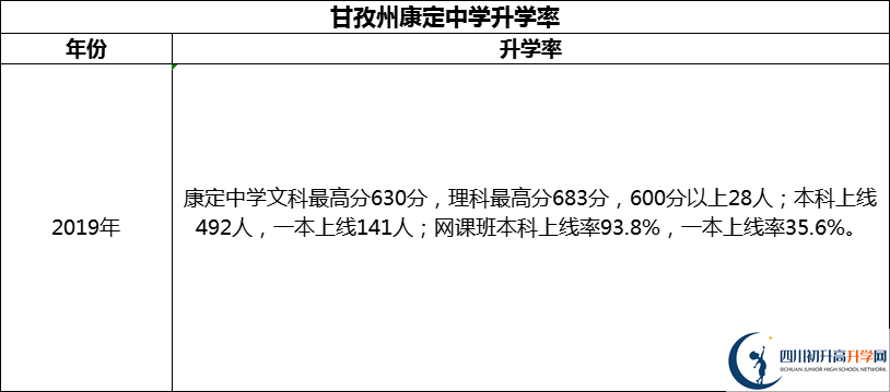 2024年甘孜州康定中學升學率怎么樣？