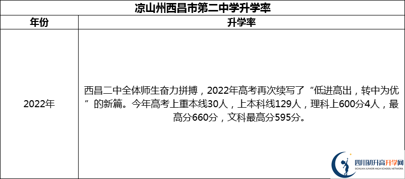 2024年涼山州西昌市第二中學(xué)升學(xué)率怎么樣？