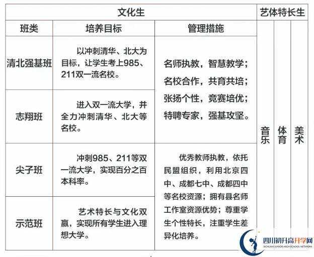 2024年遂寧市蓬溪中學(xué)班級(jí)如何設(shè)置？