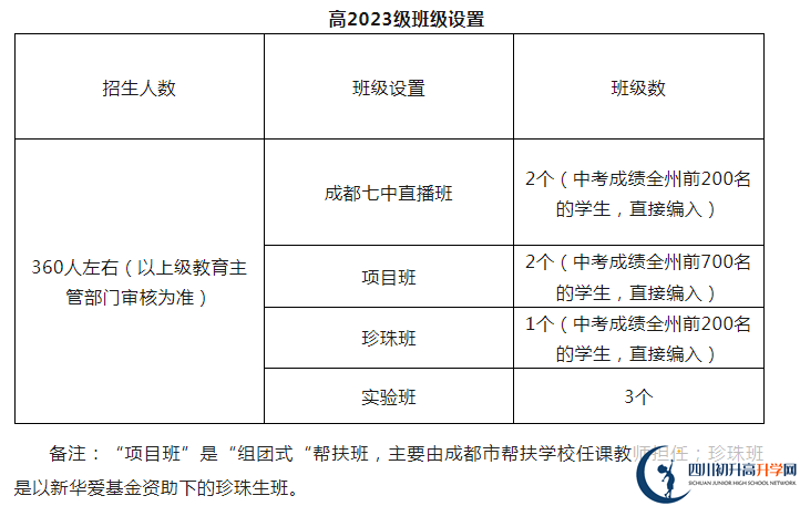 2024年阿壩州馬爾康中學(xué)班級(jí)如何設(shè)置？