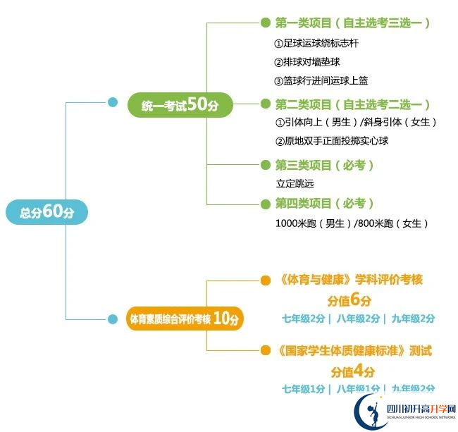 2024年成都市大邑縣中考體育考試政策方案？