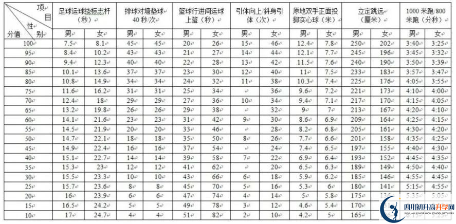 2024年成都市簡陽市中考體育考試政策方案？