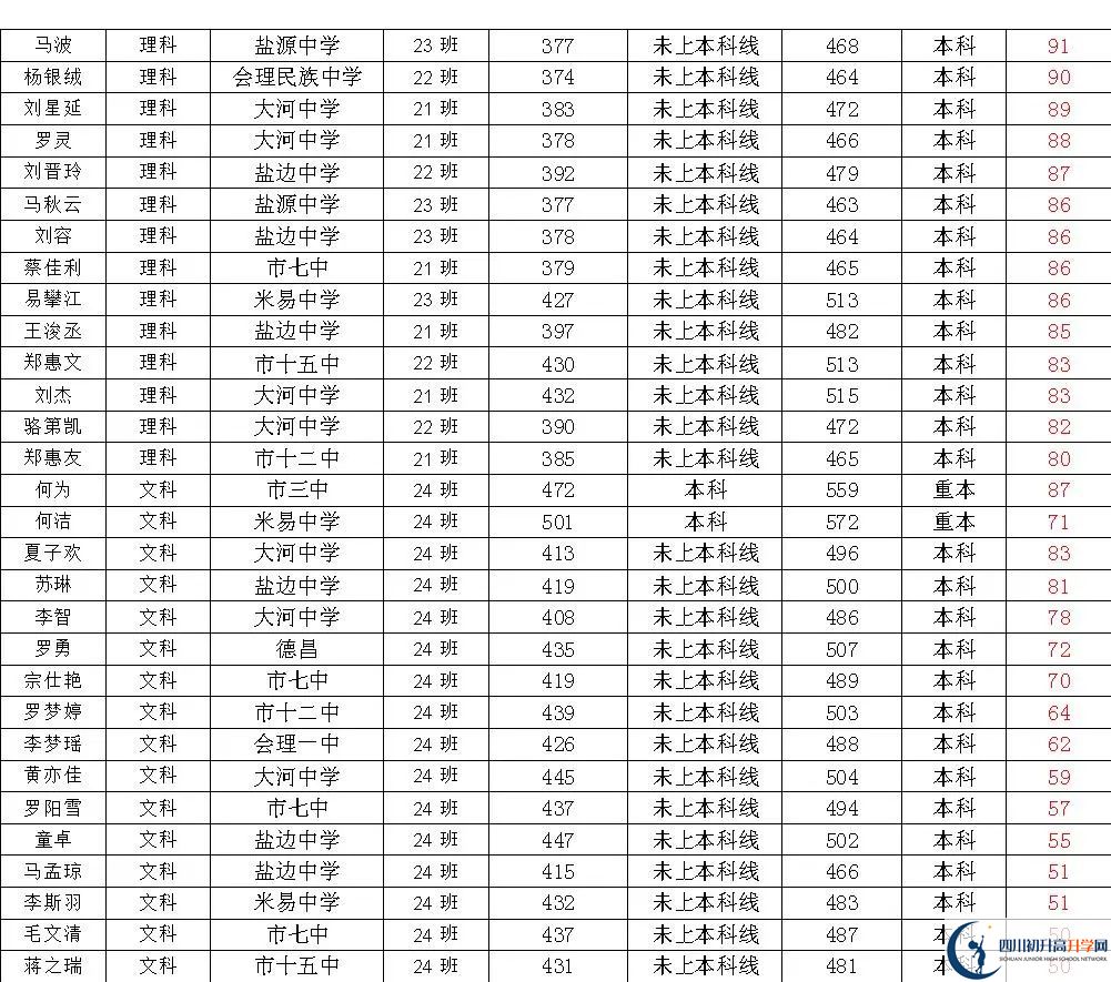 2025年攀枝花市四川省米易中學校升學率怎么樣？