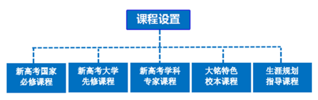 達州銘仁園中學課程設置