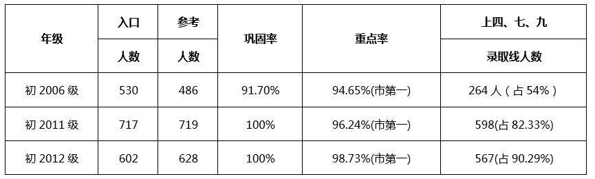 成都七中嘉祥外國(guó)語(yǔ)學(xué)校升學(xué)率怎么樣？