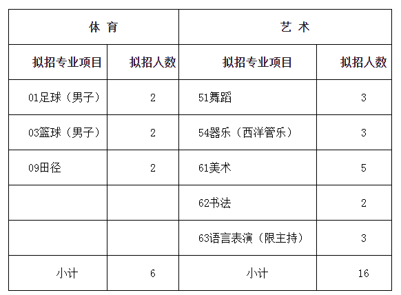 成都市棕北中學2019年藝體生招生簡章