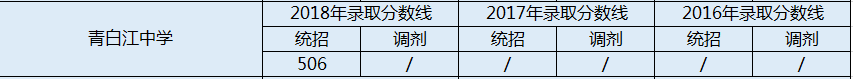 青白江中學(xué)2020年中考錄取分?jǐn)?shù)線是多少？