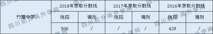 2020年竹篙中學(xué)中考統(tǒng)招和調(diào)招線是多少？