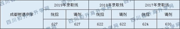 2020年樹德中學(xué)的分?jǐn)?shù)線是多少？