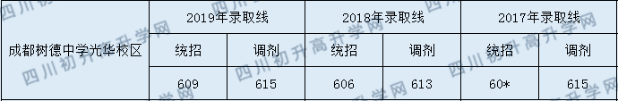 成都樹德中學(xué)光華校區(qū)2020年中考錄取分?jǐn)?shù)線是多少？