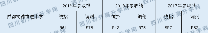 2020年樹德協(xié)進中學直升分數(shù)線是多少？