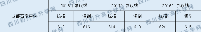 2020年石室中學(xué)收分線是多少？