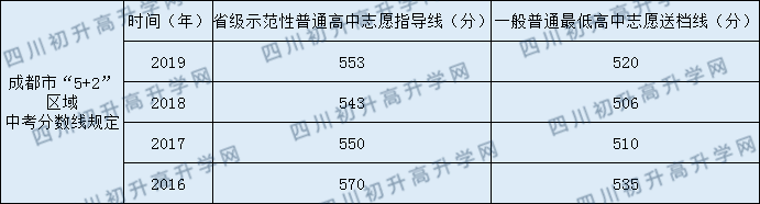 成都西藏中學(xué)2020年中考錄取分?jǐn)?shù)是多少？