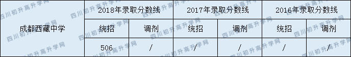 成都西藏中學(xué)2020年中考錄取分?jǐn)?shù)是多少？