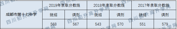 成都市第十七中學(xué)2020年中考錄取分?jǐn)?shù)線是多少？