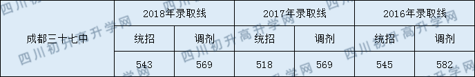 2020年成都市第三十七中學(xué)校分?jǐn)?shù)線是多少？