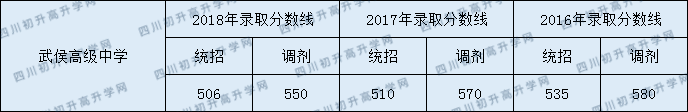 2020年四川省成都市武侯高級中學(xué)分?jǐn)?shù)線是多少？