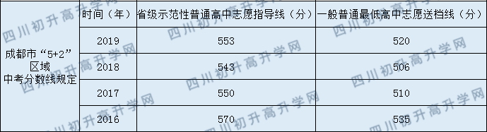 仁壽華達(dá)高中2020年中考錄取分?jǐn)?shù)線是多少？