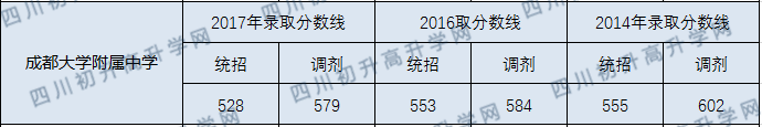 2020年成大附中中考錄取線是多少？