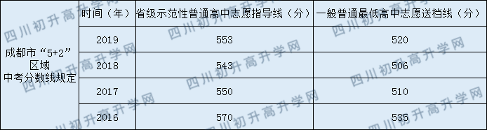 2020年成都市列五中學中考分數(shù)線是多少？