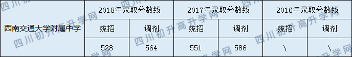 西南交通大學(xué)附屬中學(xué)2020年中考錄取分?jǐn)?shù)線是多少？