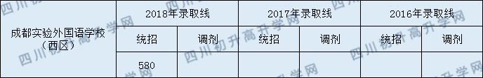 2020年成都實外西區(qū)收分線是多少？