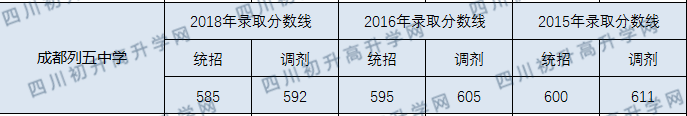 2020成都列五中學(xué)初升高錄取線是否有調(diào)整？