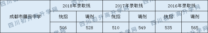 2020年成都市籍田中學(xué)收分是多少？