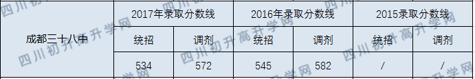 2020成都市第三十八中學(xué)初升高錄取線是否有調(diào)整？