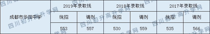 成都市華陽中學2020年中考錄取分數(shù)線是多少？