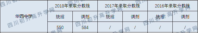 2020成都華西中學(xué)初升高錄取線是否有調(diào)整？