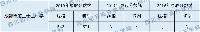 2020成都市第三十三中學初升高錄取線是否有調(diào)整？