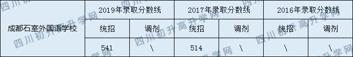 成都石室外國語學(xué)校2020年中考錄取分?jǐn)?shù)線是多少？