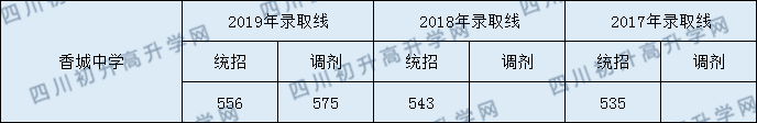 2020香城中學(xué)初升高錄取線是否有調(diào)整？