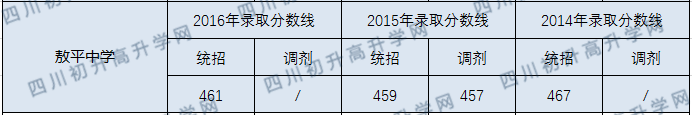 2020年敖平中學(xué)分?jǐn)?shù)線是多少？